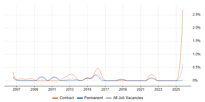 Healthcare Analyst job vacancy trend in Nottingham