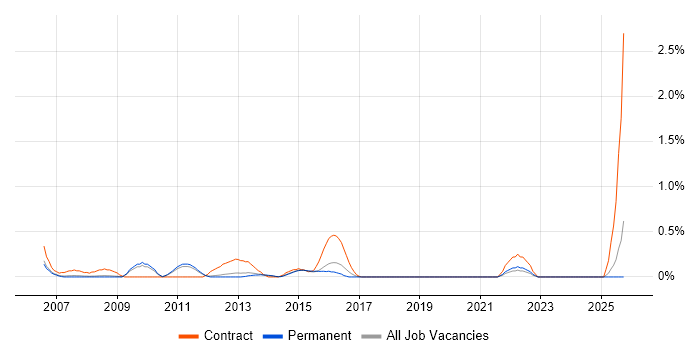 Healthcare Business Analyst job vacancy trend in Nottingham