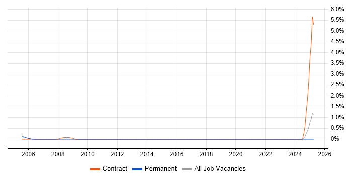 Job vacancy trend for Help Desk Operator in Nottingham Job vacancy trend for Help Desk Operator in Nottingham