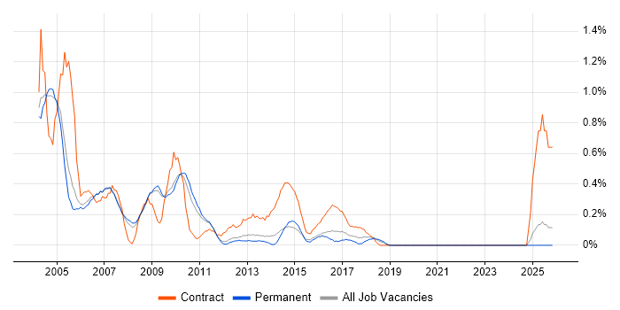 Help Desk Support Analyst job vacancy trend in Nottingham
