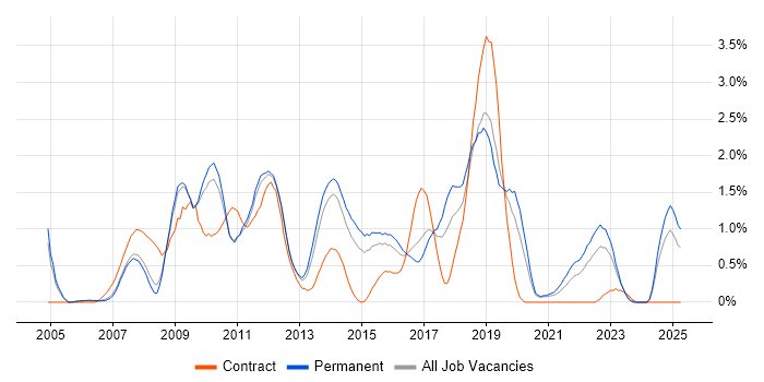 Job vacancy trend for Hibernate in Nottingham Job vacancy trend for Hibernate in Nottingham