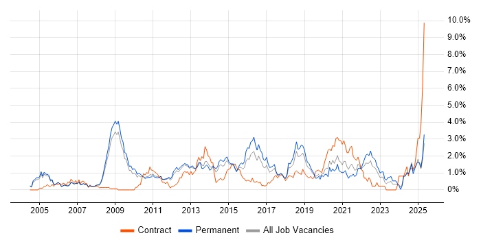 Job vacancy trend for High Availability in Nottingham Job vacancy trend for High Availability in Nottingham