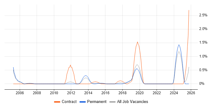 HL7 job vacancy trend in Nottingham
