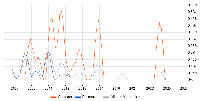 HP Data Protector job vacancy trend in Nottingham