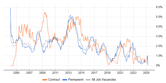 Job vacancy trend for HP in Nottingham Job vacancy trend for HP in Nottingham