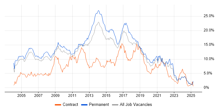 Job vacancy trend for HTML in Nottingham Job vacancy trend for HTML in Nottingham
