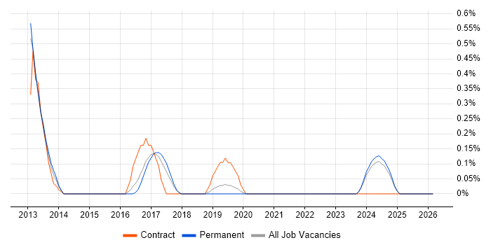 HTML5 Canvas job vacancy trend in Nottingham