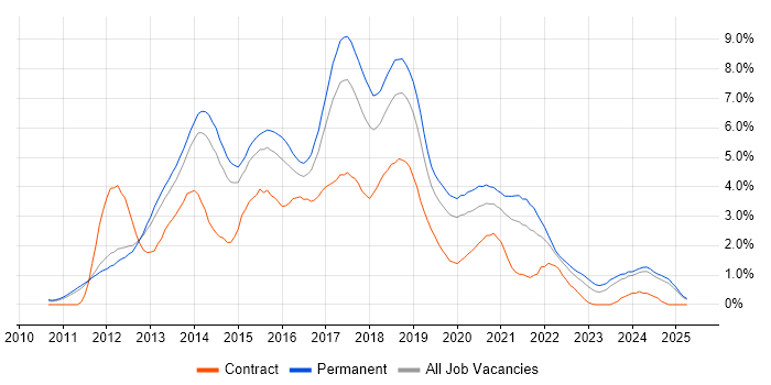 Job vacancy trend for HTML5 in Nottingham Job vacancy trend for HTML5 in Nottingham