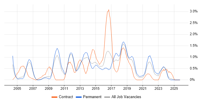 HTTP job vacancy trend in Nottingham