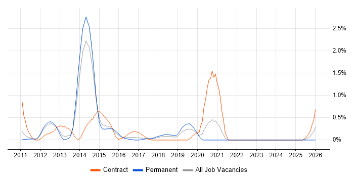 Hudson job vacancy trend in Nottingham