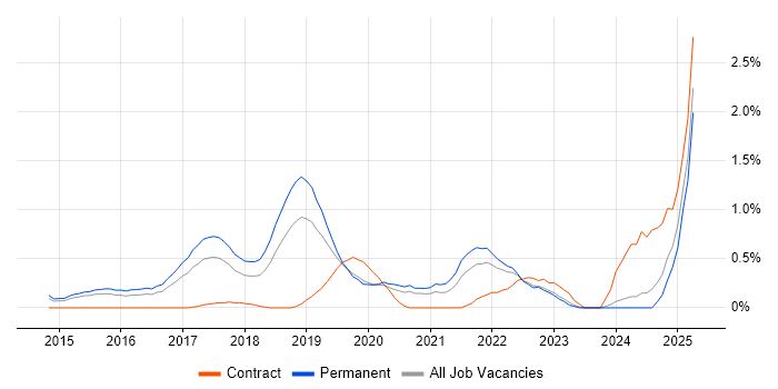 Job vacancy trend for Hybrid Cloud in Nottingham Job vacancy trend for Hybrid Cloud in Nottingham