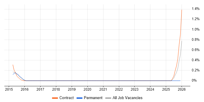 IBM Sterling job vacancy trend in Nottingham