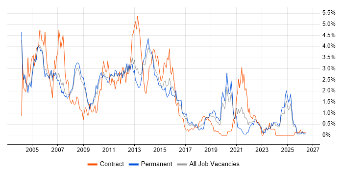 IBM job vacancy trend in Nottingham