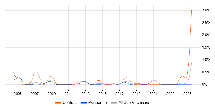 Job vacancy trend for ICT Manager in Nottingham Job vacancy trend for ICT Manager in Nottingham