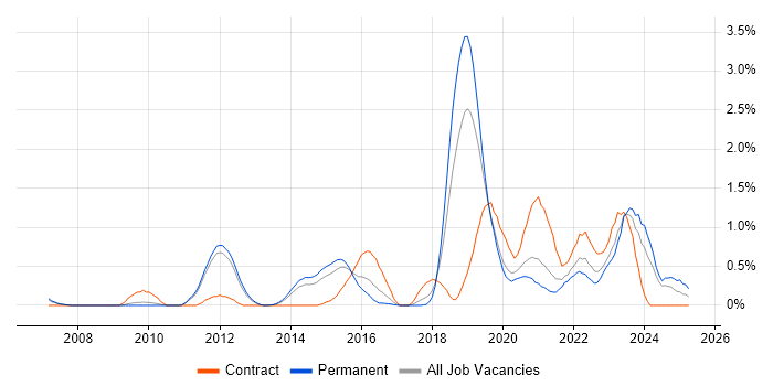 Job vacancy trend for Identity Access Management in Nottingham Job vacancy trend for Identity Access Management in Nottingham