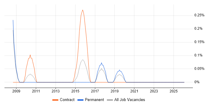 Identity Management Consultant job vacancy trend in Nottingham