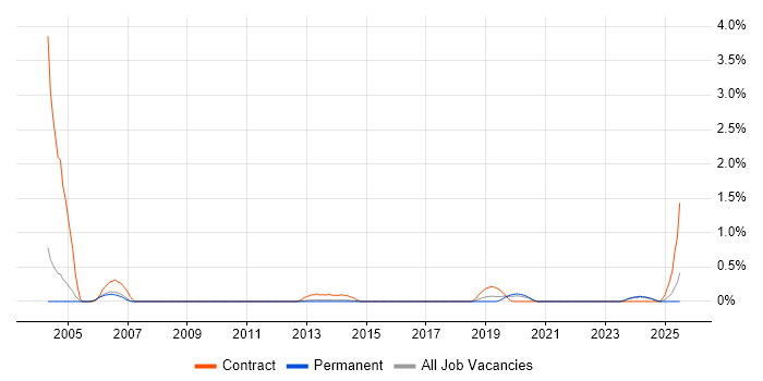 Job vacancy trend for IDoc in Nottingham