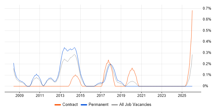 IFS job vacancy trend in Nottingham