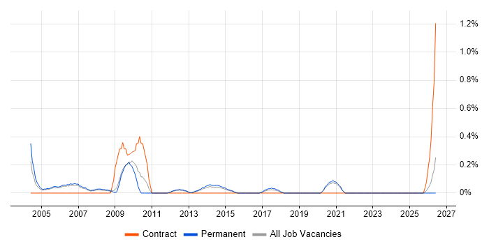Implementation Analyst job vacancy trend in Nottingham
