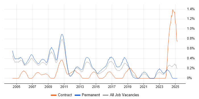 Job vacancy trend for Implementation Consultant in Nottingham