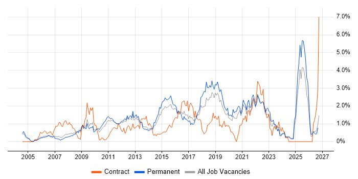 Incident Management job vacancy trend in Nottingham