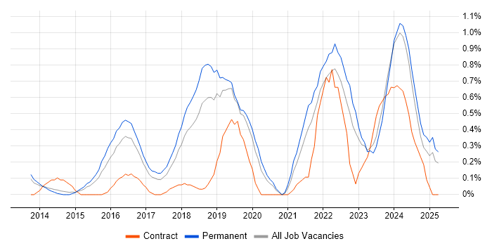 Job vacancy trend for Incident Response in Nottingham Job vacancy trend for Incident Response in Nottingham