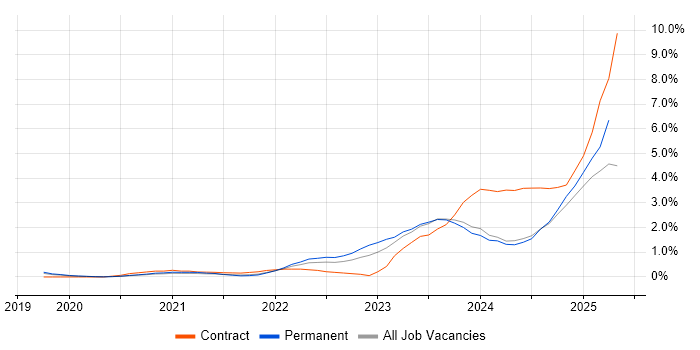 Job vacancy trend for Inclusion and Diversity in Nottingham