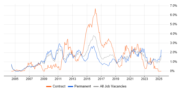 Job vacancy trend for Influencing Skills in Nottingham Job vacancy trend for Influencing Skills in Nottingham
