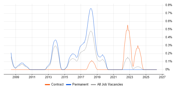 Infor job vacancy trend in Nottingham