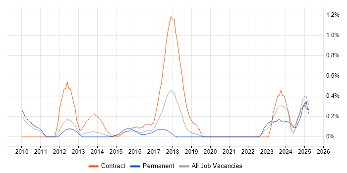 Job vacancy trend for Information Governance in Nottingham