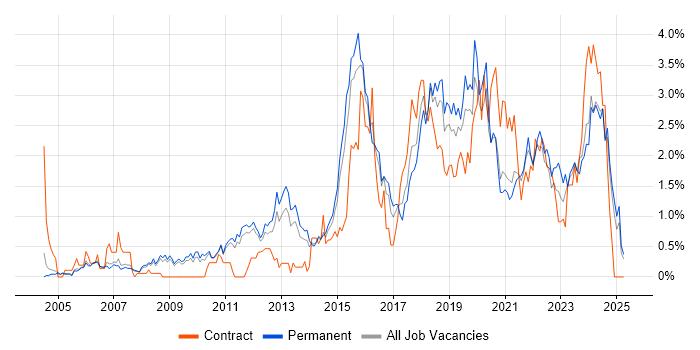 Job vacancy trend for Information Security in Nottingham Job vacancy trend for Information Security in Nottingham