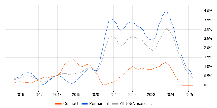 Job vacancy trend for Infrastructure as Code in Nottingham Job vacancy trend for Infrastructure as Code in Nottingham