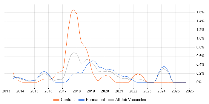 Infrastructure Automation job vacancy trend in Nottingham