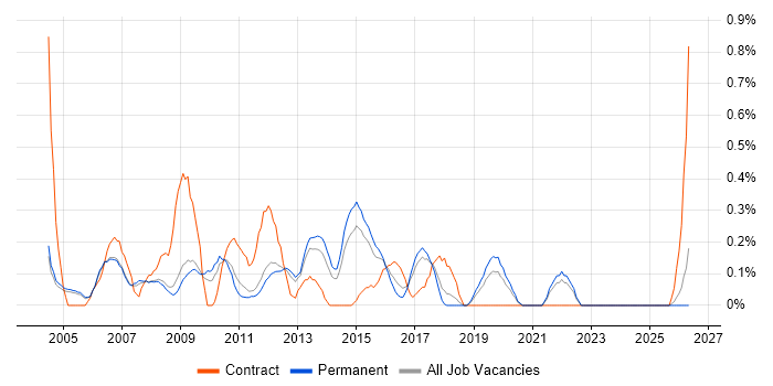 Infrastructure Consultant job vacancy trend in Nottingham