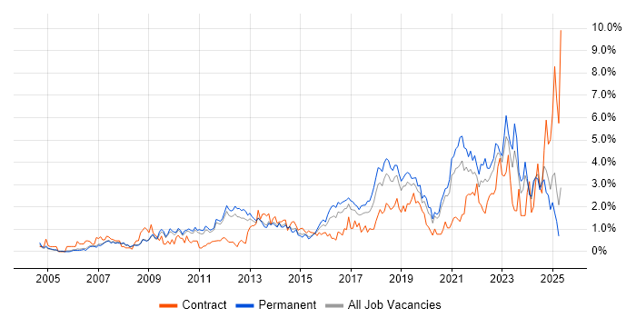 Job vacancy trend for Infrastructure Engineering in Nottingham Job vacancy trend for Infrastructure Engineering in Nottingham