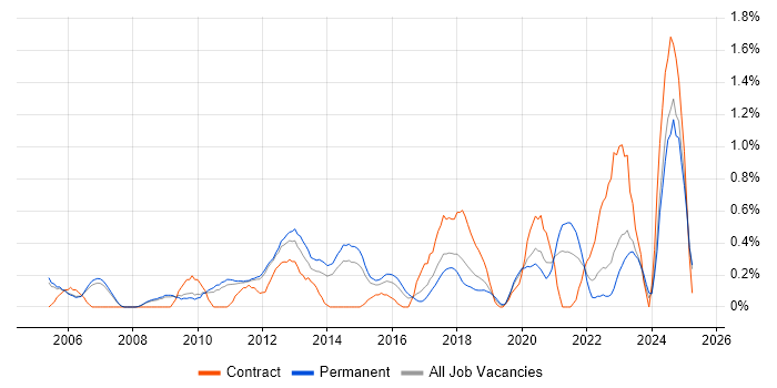 Job vacancy trend for Infrastructure Management in Nottingham Job vacancy trend for Infrastructure Management in Nottingham
