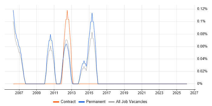 Infrastructure Operations Manager job vacancy trend in Nottingham