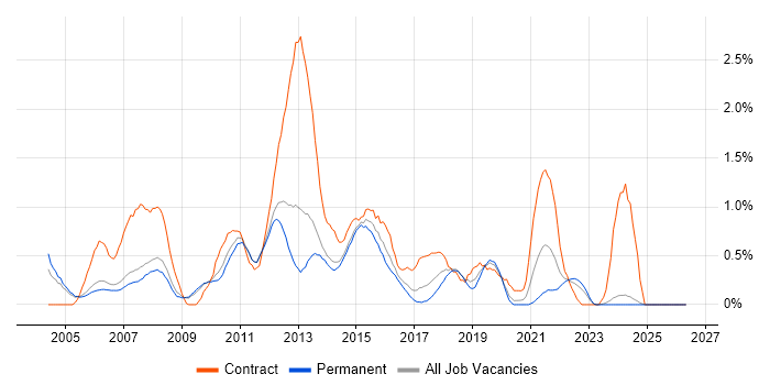 Infrastructure Project Manager job vacancy trend in Nottingham