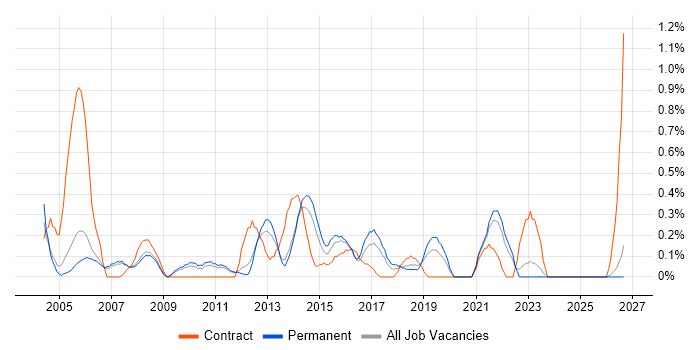Infrastructure Specialist job vacancy trend in Nottingham