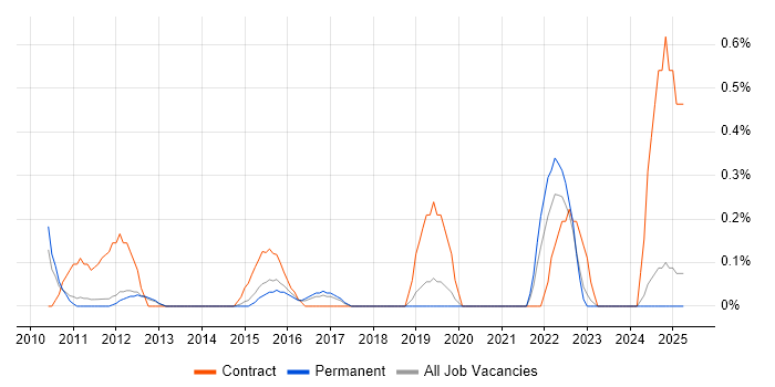 Job vacancy trend for Infrastructure Transformation in Nottingham Job vacancy trend for Infrastructure Transformation in Nottingham