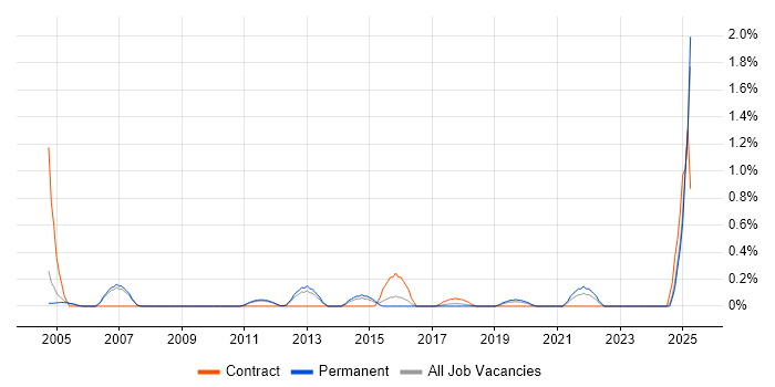 Job vacancy trend for Integration Consultant in Nottingham