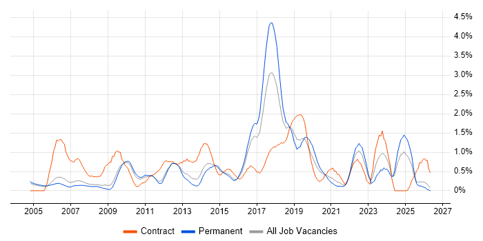 Integration Testing job vacancy trend in Nottingham