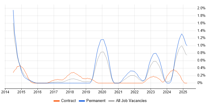 Job vacancy trend for IntelliJ in Nottingham Job vacancy trend for IntelliJ in Nottingham