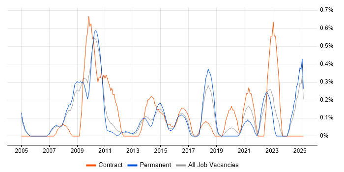 Job vacancy trend for Inventory Management in Nottingham Job vacancy trend for Inventory Management in Nottingham