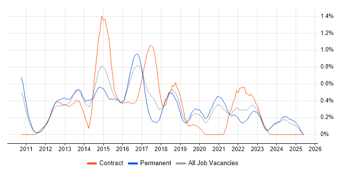 Job vacancy trend for iOS Developer in Nottingham Job vacancy trend for iOS Developer in Nottingham