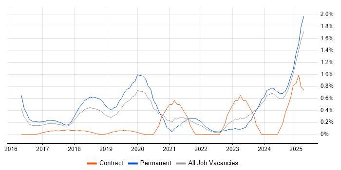 Job vacancy trend for IoT in Nottingham Job vacancy trend for IoT in Nottingham