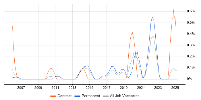 Job vacancy trend for ISO/IEC 20000 in Nottingham