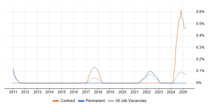 Job vacancy trend for ISO 14001 in Nottingham