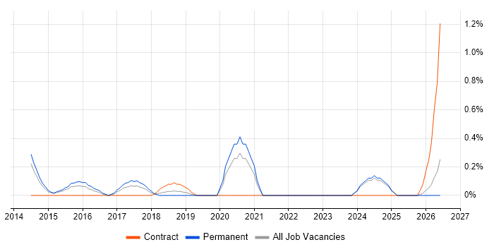 ISO 22301 job vacancy trend in Nottingham