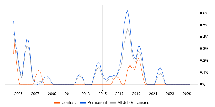 Job vacancy trend for ISO/IEC 27002 (supersedes ISO/IEC 17799) in Nottingham Job vacancy trend for ISO/IEC 27002 (supersedes ISO/IEC 17799) in Nottingham